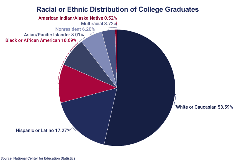 Page 5 on Education Data Initiative
