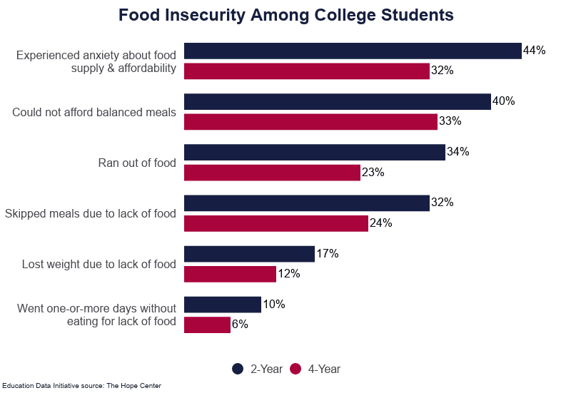 Food Insecurity Among College Students on Education Data Initiative