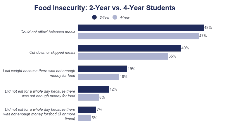 Food insecurity 2 year vs 4 year students on Education Data Initiative