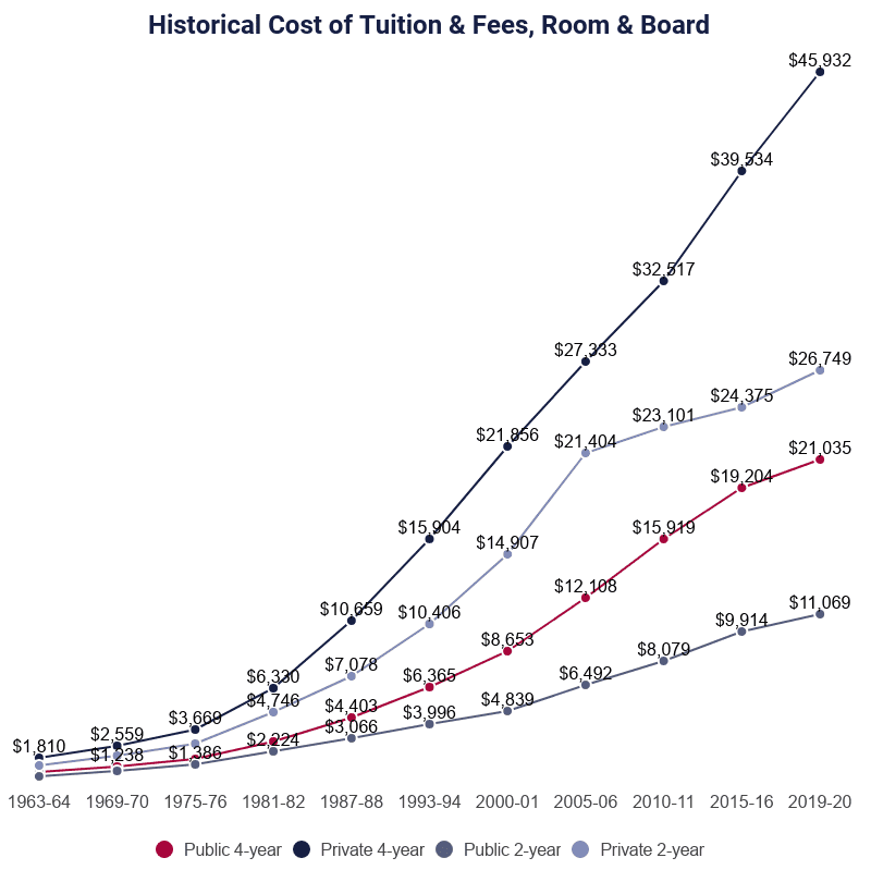 Line Graph: Historical Costs of Tuition & Fees, Room & Board