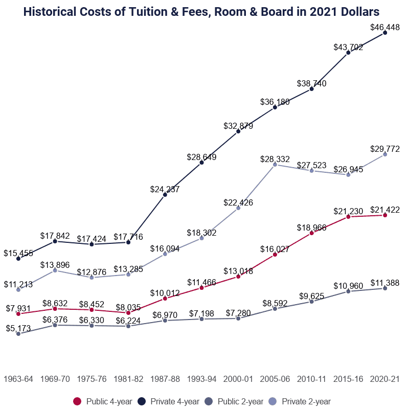 Historical costs of tuition fees room board in 2021 dollars1 on EducationData