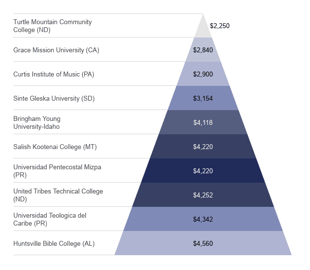 Least expensive private 4 year schools on Education Data Initiative