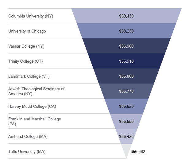 Most expensive private 4 year schools on Education Data Initiative