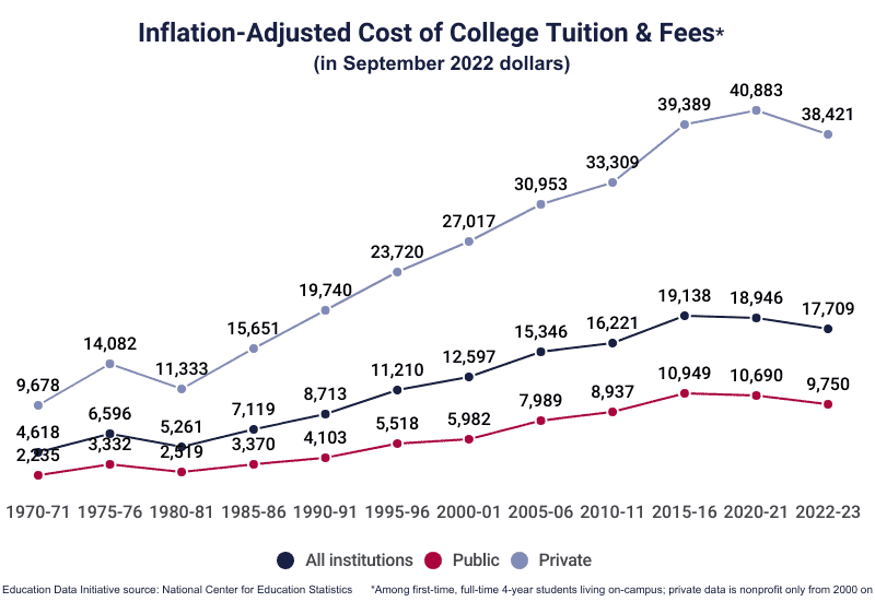 Line Graph: Inflation-Adjusted Cost of College Tuition & Fees, in September 2022 dollars, from the 1970-71 academic year (2,235 for Public, in-state tuition, 4,618 for All Institutions, and 9,678 for Private) to 2022-23 (9,750 for Public, in-state tuition, 17,709 for All Institutions, and 38,421 for Private) according to NCES
