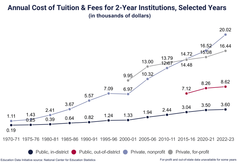 Average Cost of College [2024]: Yearly Tuition + Expenses
