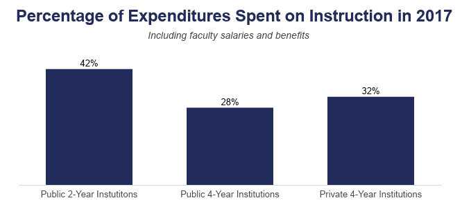 Percentage of expenditures spent on instruction in 2017 on Education Data Initiative