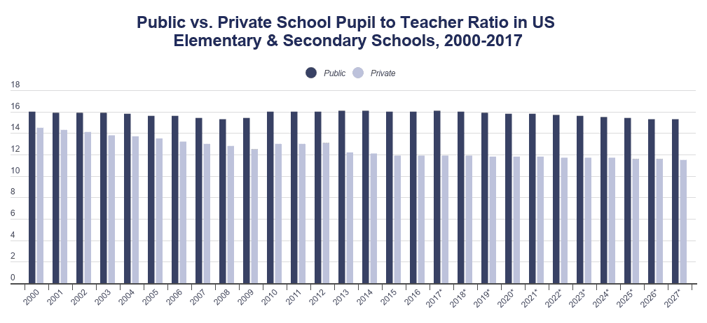TeacherStudentRatioPrivate vs Public on EducationData