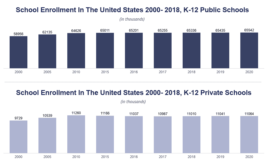 K12 Enrollment Statistics [2021] Totals by Grade Level + More