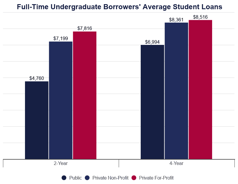 Bar Graph: Full-Time Undergraduate Borrowers' Average Student Loans