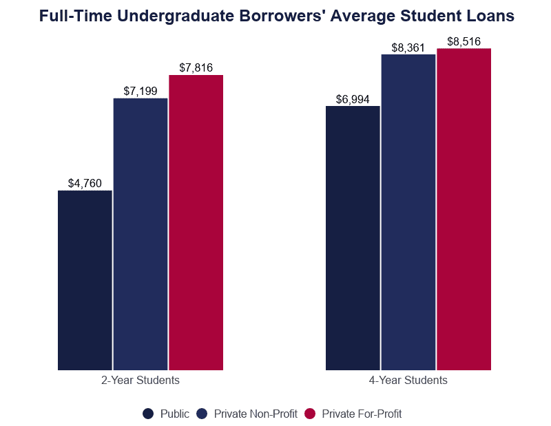 Bar Graph: Full-Time Undergraduate Borrowers' Average Student Loans