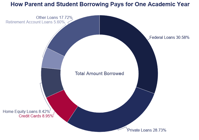 how-people-pay-for-college-2021-financing-statistics