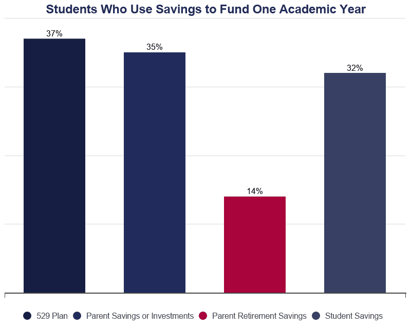 Bar Graph: Students Who Use Savings to Pay for College