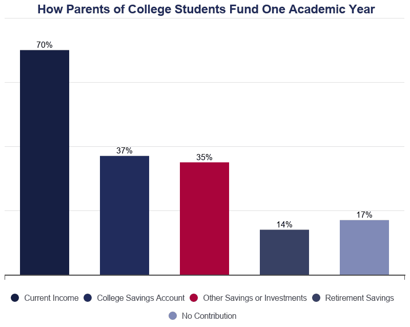 Bar Graph: How Parents Pay for College