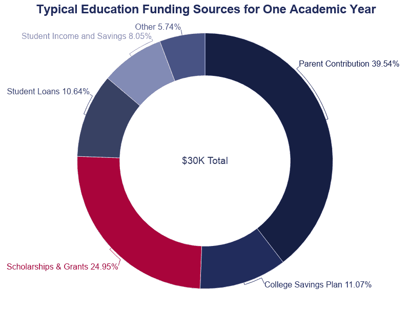 how do scholarships work in private schools