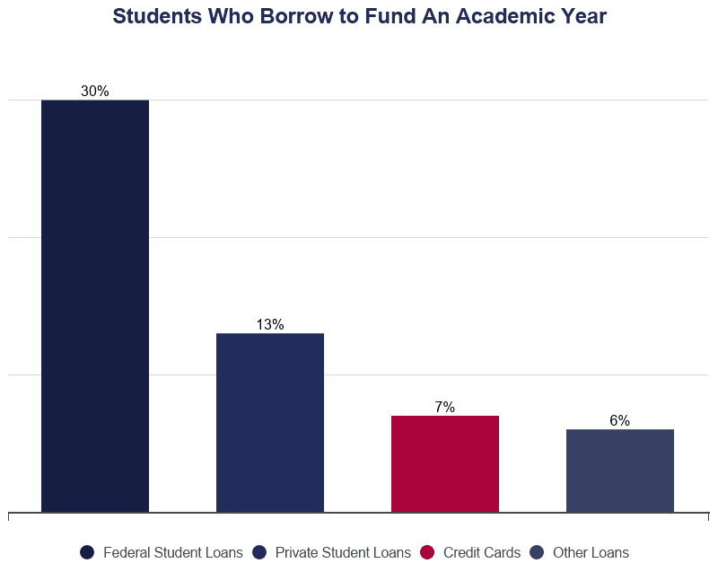 Bar Graph: Students Who Borrow to Pay for College