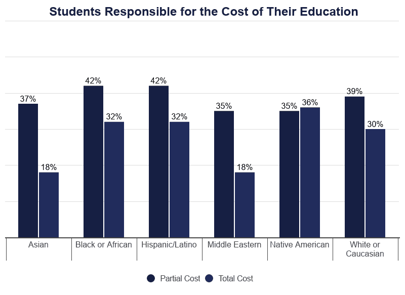 Bar Graph: Percentage of Students Responsible for the Cost of Their Own Education