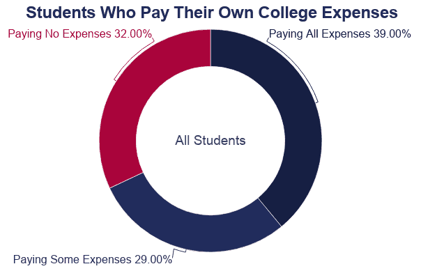 Pie Chart: Students Who Pay Their Own College Expenses