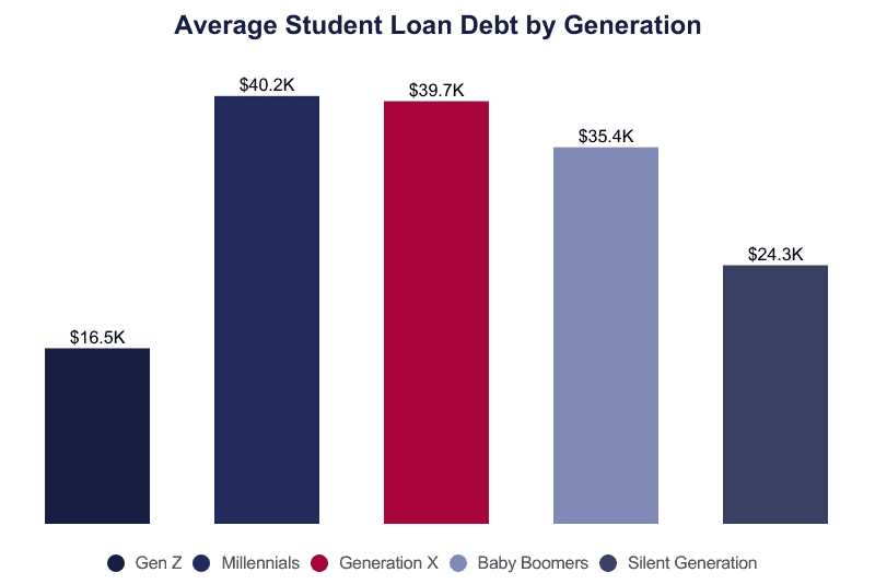 Average student loan debt by generation on Education Data Initiative