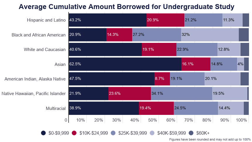 Student Loan Debt By Race 2021 Analysis Of Statistics