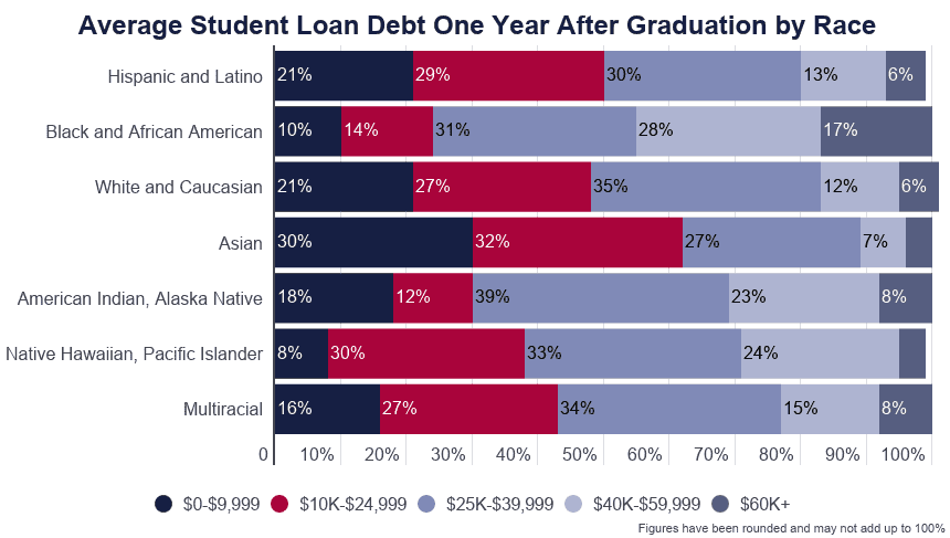 student-loan-debt-by-race-2021-analysis-of-statistics