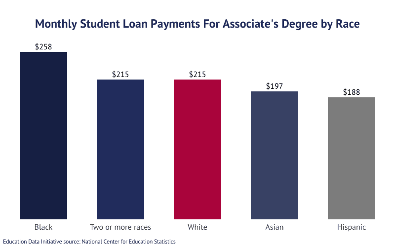 Grouped bar graph: Monthly Student Loan Payments for Associate's Degree by Race according to the National Center for Education Data Statistics