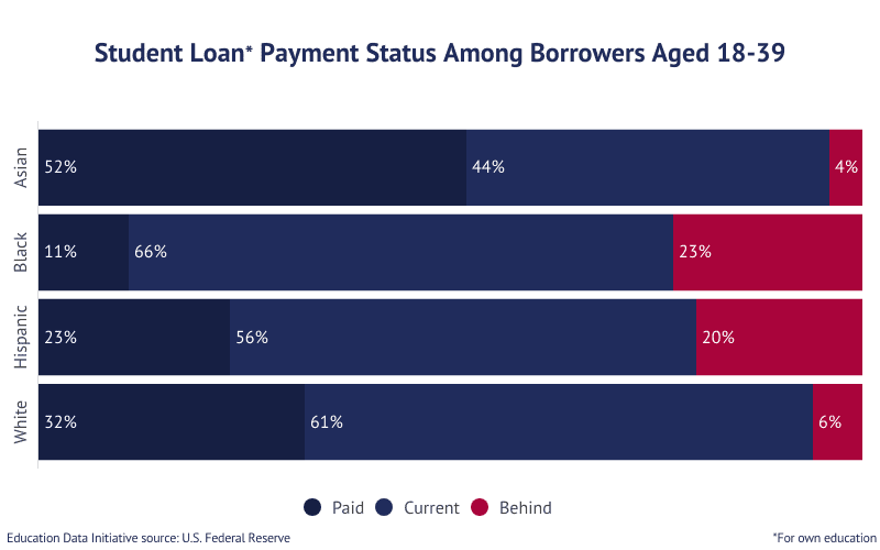 Stacked bar graph: Student Loan Payment Status Among Borrowers Aged 18-39 according to the U.S. Federal Reserve