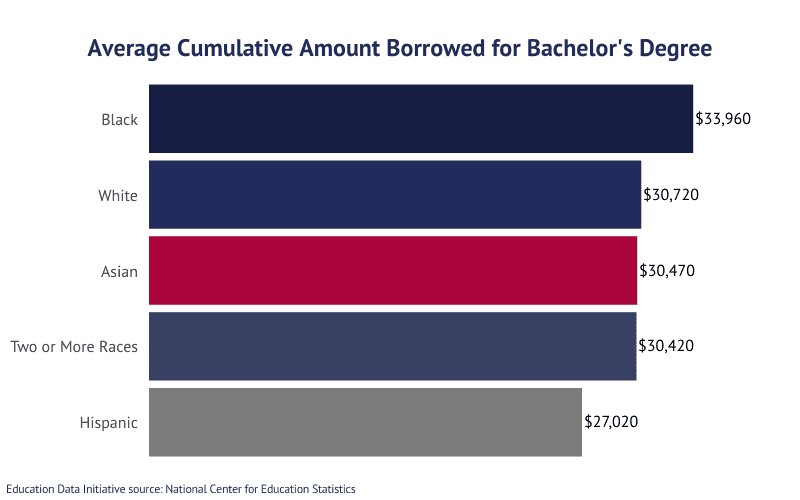 Bar graph: Average Cumulative Amount Borrowed for Bachelor's Degree according to the National Center for Education Data Statistics