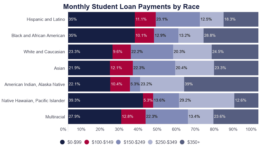 who pays for student loan defaults