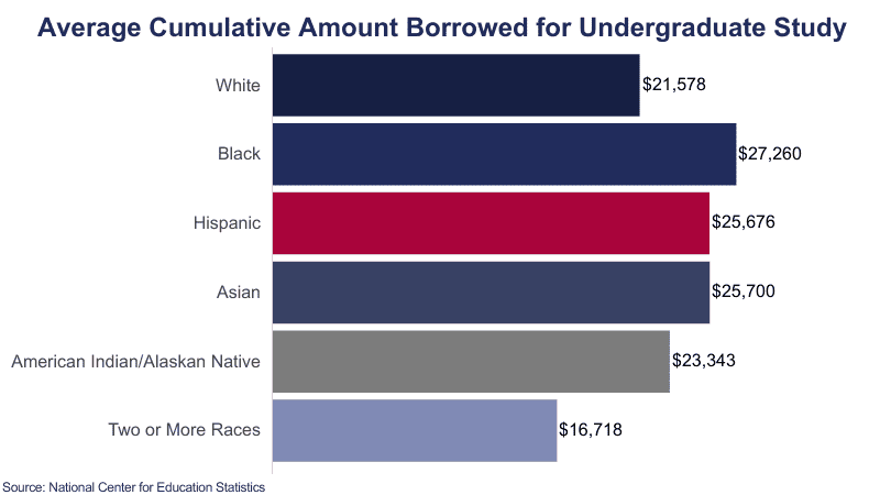 Student loan debt by race 1 on Education Data Initiative