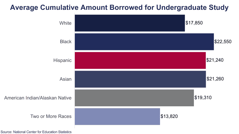 Student debt crisis action plan