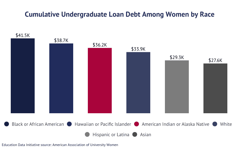 Bar graph: Cumulative Undergraduate Loan Debt Among Women by Race according to the American Association of University Women