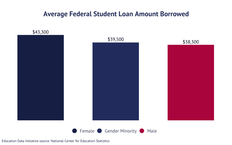 Bar graph: Average Federal Student Loan Amount Borrowed including Female ($43,300), Gender Minority ($39,500), and Male ($38,300) according to the National Center for Education Statistics
