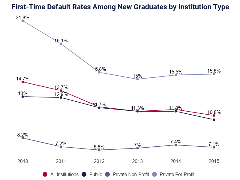 student loan default rate meaning